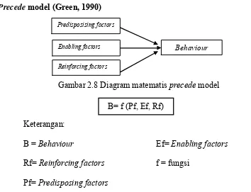 Gambar 2.8 Diagram matematis precede model 