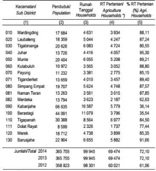 Tabel 2.9. Jumlah Penduduk, Rumah Tangga dan Rumah Tangga Pertanian  Menurut Kecamatan Tahun 2014 
