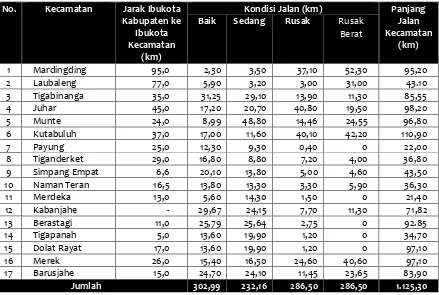 Table 2.2. Jarak Dari Ibukota Kabupaten Ke Ibukota Kecamatan (km),  Kondisi dan Panjang Jalan di Kabupaten Karo Tahun 2010 