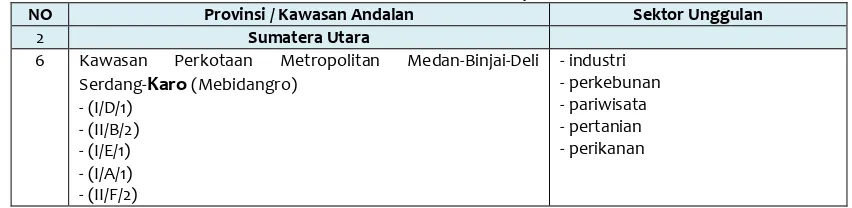 Tabel 3.1. 4. Penetapan Lokasi Pusat Kegiatan Nasional (Pkn) Dan Pusat Kegiatan Wilayah (Pkw) Untuk Provinsi Sumatera Utara Dalam Sistem Perkotaan Nasional 