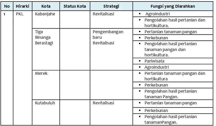 Tabel 3.1. 7. Pusat Kegiatan Lokal Provinsi Sumatera Utara Tahun 2008 – 2028 