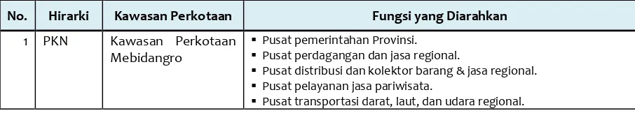 Tabel 3.1. 8. Rencana  Pusat-pusat  Pelayanan  Kabupaten  Karo 