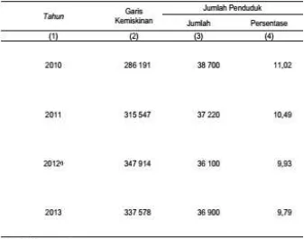 Tabel 4. 1. Jumlah Dan Persentase Penduduk Miskin Kabupaten Karo Tahun 2010-2013 