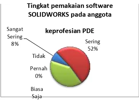 Gambar 1 Hasil Kuisioner Tingkat pemakaian softwareSOLIDWORKS pada Anggota Keprofesian PDE 