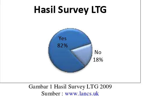 Gambar 1 Hasil Survey LTG 2009 