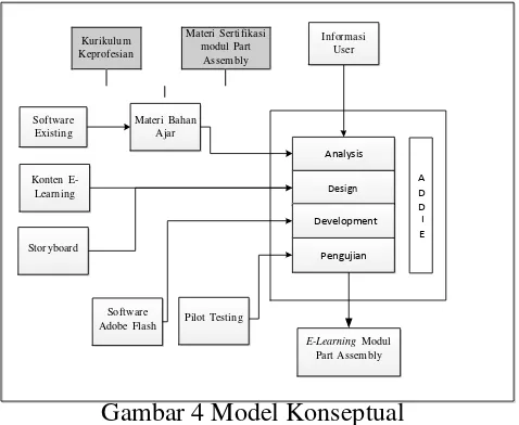 Gambar 4 Model Konseptual 