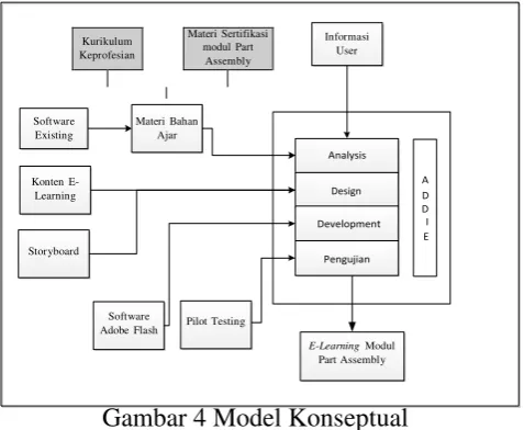 Gambar 4 Model Konseptual 