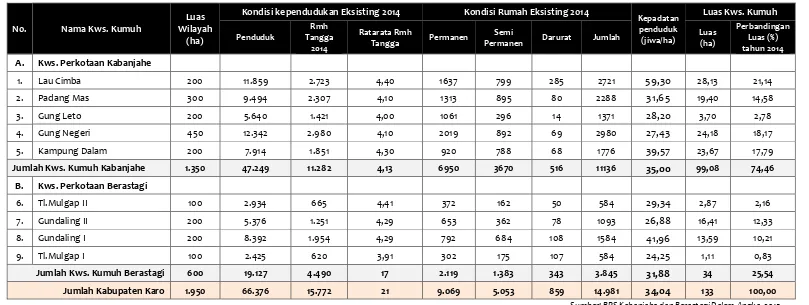 Tabel 7.5. Kondisi Eksisiting Kawasan Permukiman Kumuh Kabupaten Karo Thun 2014 