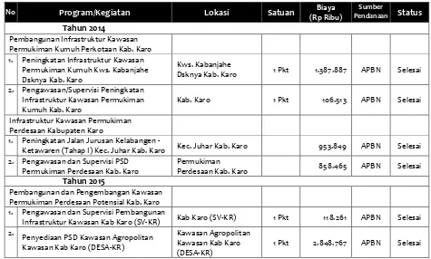 Tabel 7.4.Program-program PKP yang telah dilaksanakan di Kab. Karo 