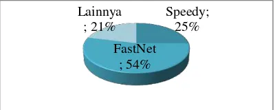 Gambar 2 menunjukkan hasil survei online dilakukan terhadap para pengguna ISP di suatu forum diskusi sebesar 25% responden yang memilih harga Speedy, 54% nasional pada jejaring sosial