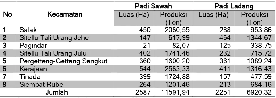 Tabel 2.2 Luas Lahan, Produksi Padi Menurut Kecamatan  di Kabupaten Pakpak Bharat 2014 