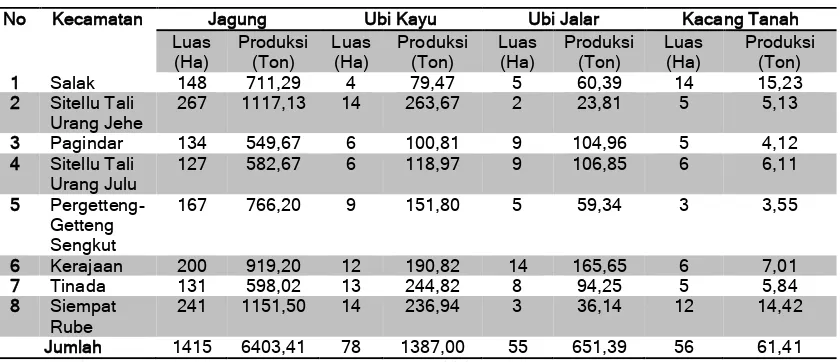 Tabel 2.3 Luas Lahan dan Produksi Jagung, Ubi Kayu, Ubi Jalar dan Kacang Tanah  Menurut Kecamatan di Kabupaten Pakpak Bharat 2014 