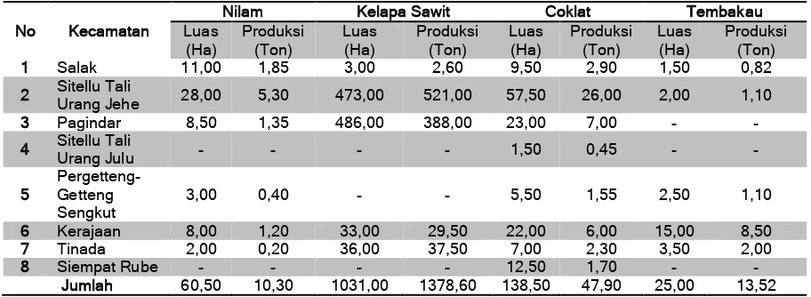 Tabel 2.4 Luas Lahan dan Produksi Gambir, Kopi Robusta, Kopi Arabica, dan Karet Menurut Kecamatan di Kabupaten Pakpak Bharat 2014 