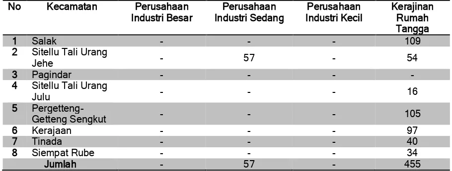 Tabel 2.11 Banyaknya Perusahaan di Sektor Industri Pengolahan Menurut Kecamatan dan Golongan Perusahaandi Kabupaten Pakpak Bharat 2014 