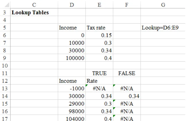 FIGURE 2-1 Use a lookup function to compute a tax rate. The numbers in the first column of the table range are sorted in ascending order.