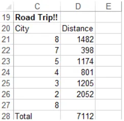 FIGURE 3-2 These are the distances for Kurt’s road trip.