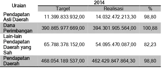 Tabel 5.1  Target dan Realisasi Pendapatan Daerah Kabupaten Pakpak Bharat Tahun 2010-2014 