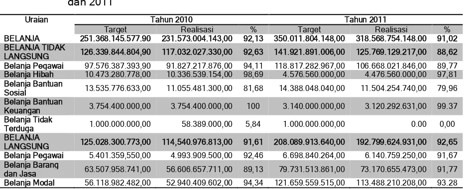 Tabel 5.5 Target dan Realisasi Belanja Daerah Kabupaten Pakpak Bharat Tahun 2010 