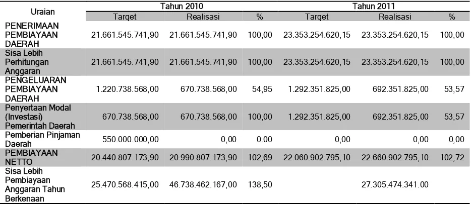 Tabel 5.7 Target dan Realisasi Belanja Daerah Kabupaten Pakpak Bharat Tahun 2014  