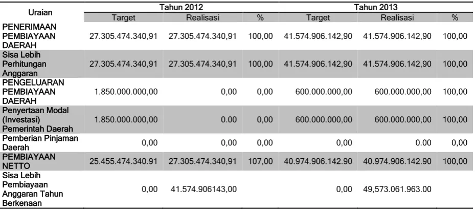 Tabel 5.10 Target dan Realisasi Pembiayaan Daerah Kabupaten Pakpak Bharat Tahun 2014 