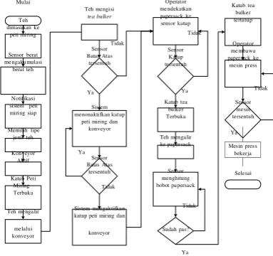 Gambar IV.  1 Flowchart Proses Usulan 