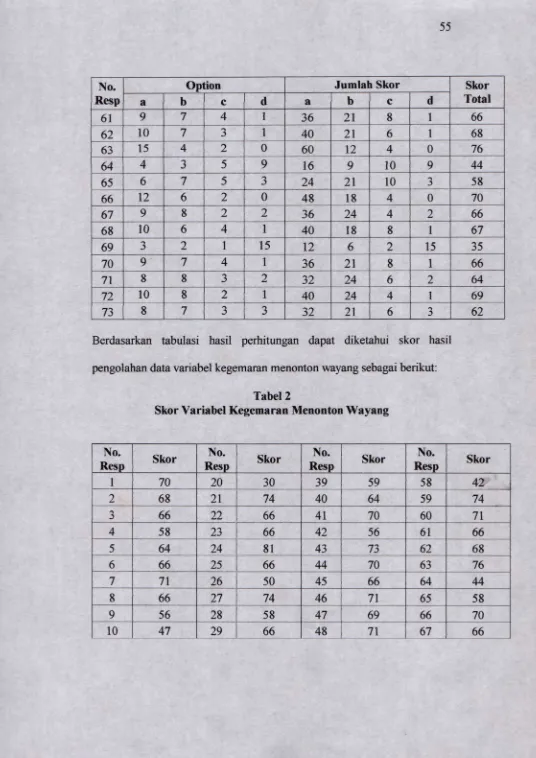 Tabel 2Skor Variabel Kegemaran Menonton Wayang