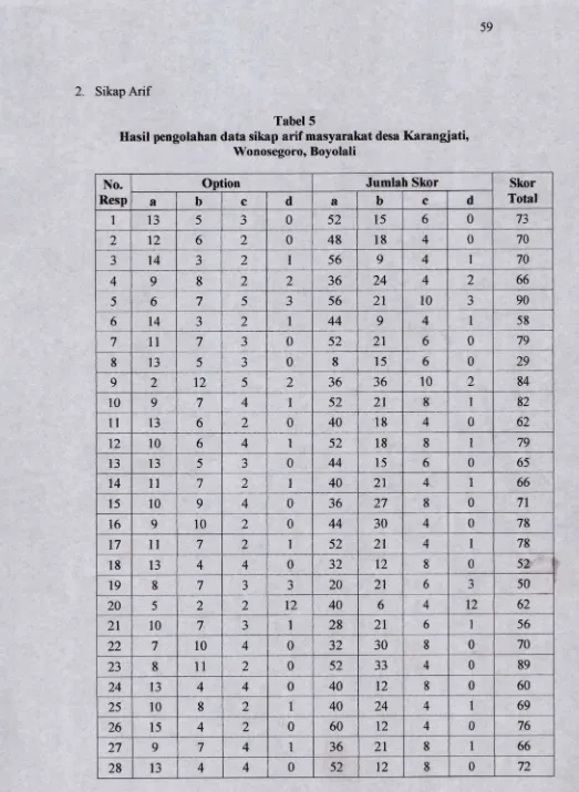 Hasil pengolahan data sikap arif masyarakat desa Karangjati,Tabel 5 