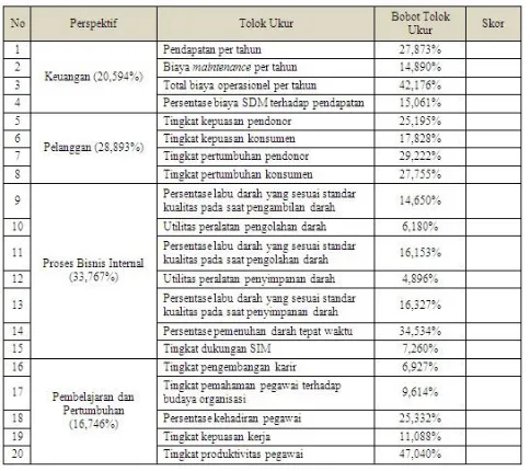 Tabel  5.  Alat  Ukur  Kinerja  SDM  UDD  PMI  Kota Bandung Menggunakan Human Resources Scorecard 