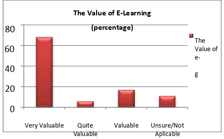 Gambar 1 Grafik Pengaruh E-Learning Survey oleh TimUnwin(2007)