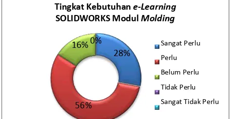 Gambar 1 Hasil Kuisioner Tingkat Kebutuhan e-Learning SolidWorks Modul Molding 