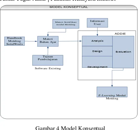 Gambar 4 Model KonseptualTahap identifikasi merupakan langkah awal dalam membahas permasalahan yang telah diidentifikasi dapat diambil topik penelitian untuk melakukan perumusan masalah kemudian dikumpulkan dilanjutkan dengan menetukan tujuan penelitian