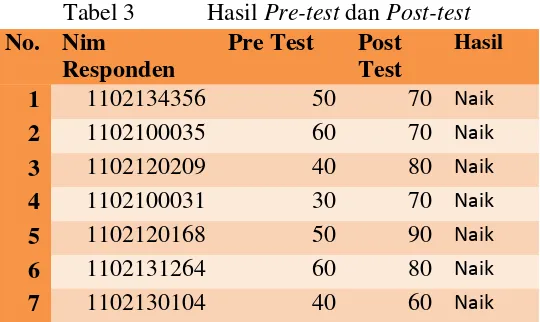 Tabel 3           Hasil Pre-test dan Post-test 