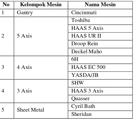 Tabel 2 Permasalahan pada Kelompok Keahlian Electrical (Sumber : Supervisor Bidang Machinery and Laboratory Departemen Maintenance PT Dirgantara Indonesia)