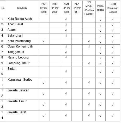 Tabel 3.10 Daftar Kabupaten/Kota Prioritas Strategis Nasional Klaster A