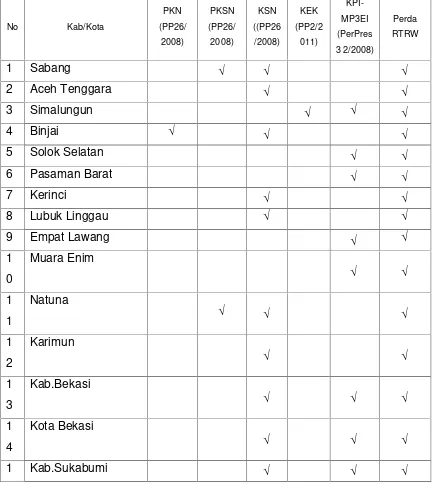 Tabel 3.11 Daftar Kabupaten/Kota Prioritas Strategis Nasional Klaster B