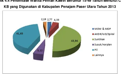 Grafik 4.4 Persentase Wanita Pernah Kawin Berumur 15-49 Tahun Menurut CaraKB yang Digunakan di Kabupaten Penajam Paser Utara Tahun 2013