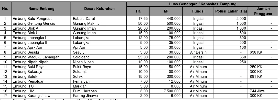 Tabel 4.7 Lokasi dan Luas Genangan Embung Di Kabupaten Penajam Paser Utara
