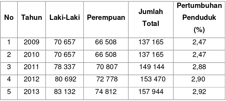 Tabel 4.1 Luas Wilayah Menurut Kecamatan Kabupaten PPU Tahun 2013