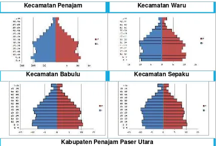Grafik 4.1 Piramida Penduduk Perkecamatan dan Kabupaten PenajamPaser Utara Tahun 2013