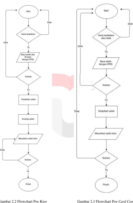 Gambar 2.2 Flowchart Pos Kios                                Gambar 2.3 Flowchart Pos Card Center 