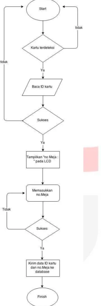 Gambar 2.4 Flowchart Pos meja pelanggan 