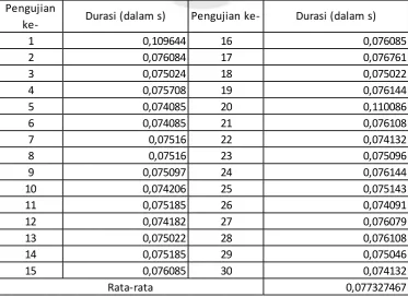Tabel 3 Tes ketepatan baca RFID                                    Tabel 4 Tes kecepatan baca RFID 