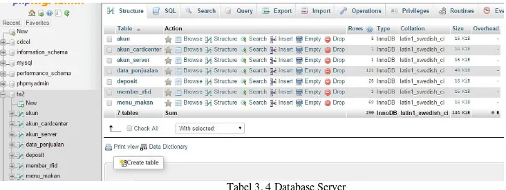 Tabel 3. 4 Database Server 