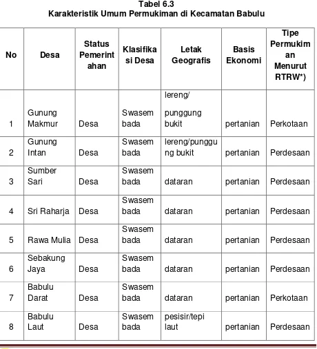 Tabel 6.2 Karakteristik Umum Permukiman di Kecamatan Waru 
