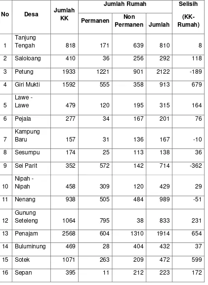 table 6.5 Jumlah KK dan Jumlah Rumah di Kecamatan Penajam Tahun 2009 