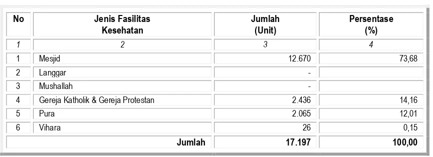 Tabel 6.6. Jumlah dan Jenis Fasilitas Peribadatan di Provinsi Sulawesi Selatan  