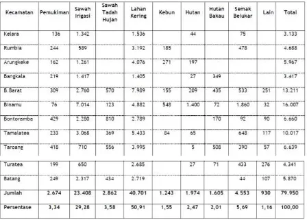Tabel 2.1 Luas setiap jenis penggunaan lahan di setiap kecamatan Kabupaten Jeneponto. 