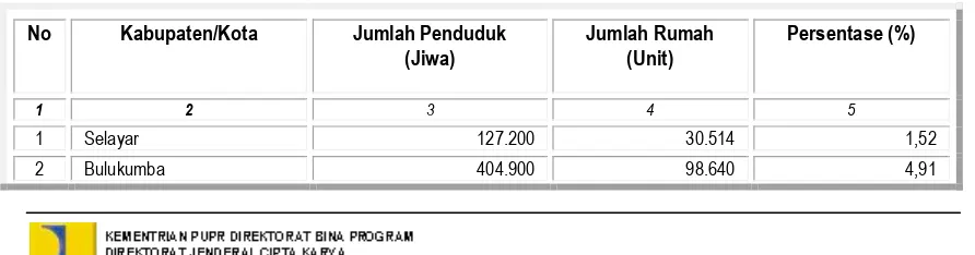 Tabel 6.3 Jumlah Unit Rumah di Provinsi Sulawesi Selatan  