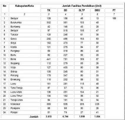 Tabel 6. 4. Jumlah dan Jenis Fasilitas Pendidikan di Provinsi Sulawesi Selatan 
