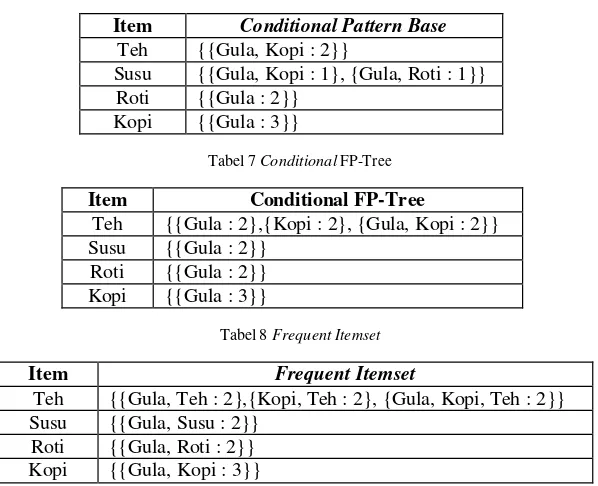 Tabel 7 Conditional FP-Tree 